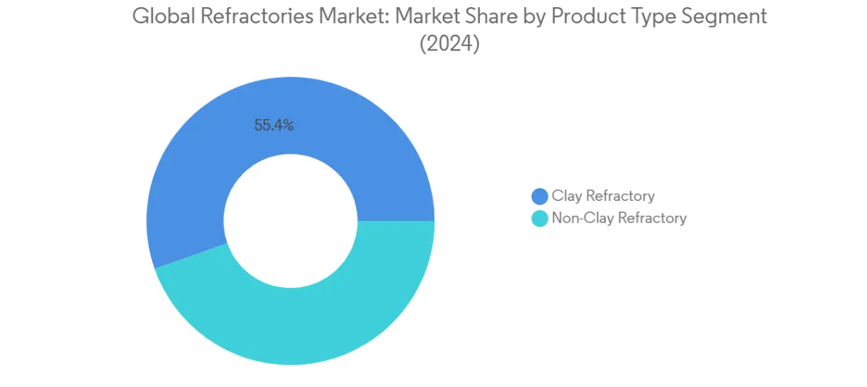 Market Analysis of Refractories Market: Chart for Product Type